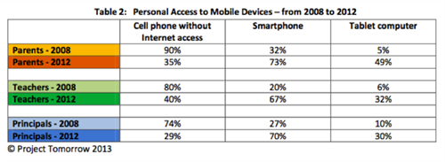 access to mobile graph 